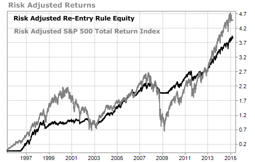 Risk adjusted equities